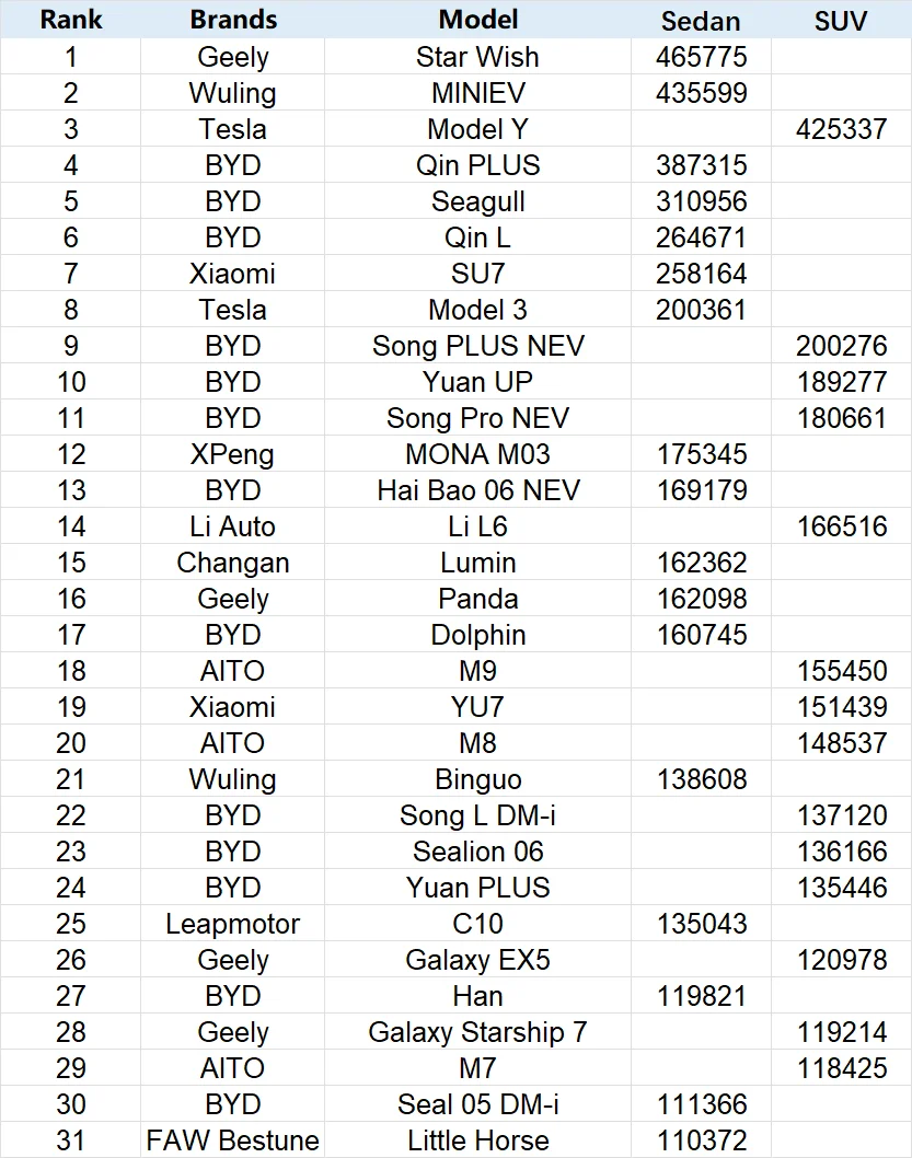 Ranking table of China's 31 best-selling EV models of 2025, split by sedan and SUV