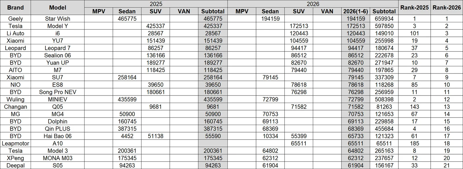 Sales table of China's 21 best-selling NEV models, 2025 vs 2026 H1