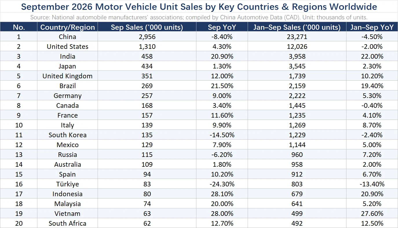 September 2026 motor vehicle unit sales by key countries and regions worldwide